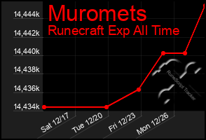 Total Graph of Muromets