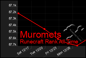 Total Graph of Muromets