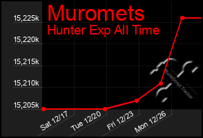 Total Graph of Muromets