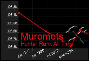 Total Graph of Muromets