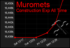 Total Graph of Muromets