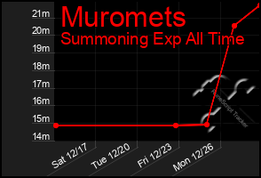 Total Graph of Muromets