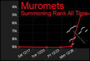 Total Graph of Muromets