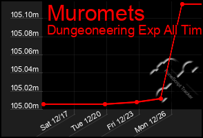 Total Graph of Muromets