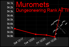 Total Graph of Muromets