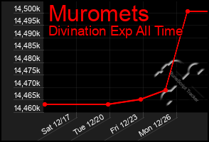 Total Graph of Muromets