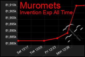 Total Graph of Muromets