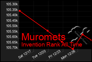 Total Graph of Muromets