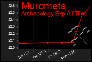 Total Graph of Muromets