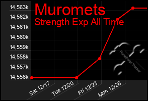 Total Graph of Muromets