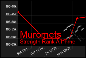 Total Graph of Muromets
