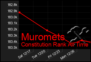 Total Graph of Muromets
