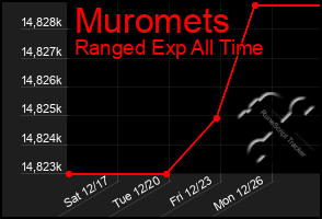 Total Graph of Muromets