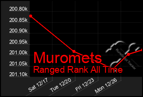 Total Graph of Muromets