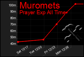 Total Graph of Muromets