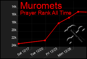 Total Graph of Muromets