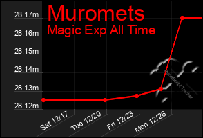 Total Graph of Muromets