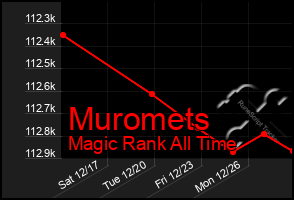Total Graph of Muromets