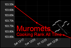Total Graph of Muromets