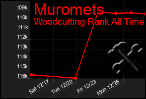 Total Graph of Muromets