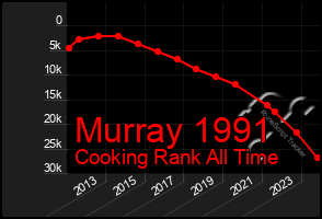 Total Graph of Murray 1991