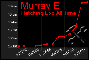 Total Graph of Murray E