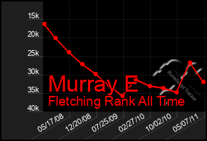 Total Graph of Murray E