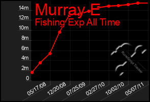 Total Graph of Murray E