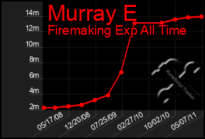 Total Graph of Murray E