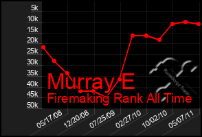 Total Graph of Murray E