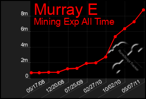 Total Graph of Murray E