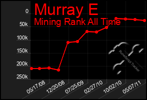 Total Graph of Murray E