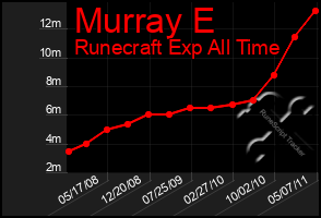 Total Graph of Murray E