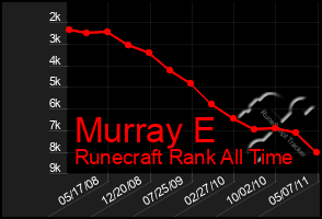 Total Graph of Murray E