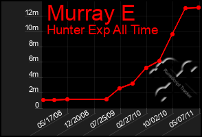 Total Graph of Murray E