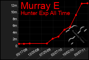 Total Graph of Murray E