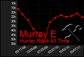 Total Graph of Murray E