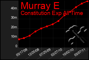 Total Graph of Murray E