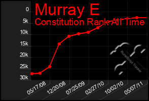 Total Graph of Murray E