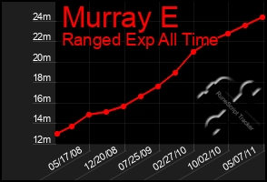 Total Graph of Murray E