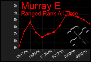 Total Graph of Murray E