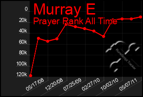 Total Graph of Murray E