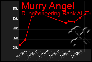 Total Graph of Murry Angel