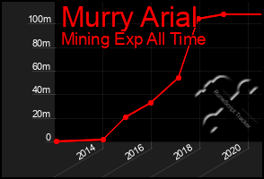 Total Graph of Murry Arial