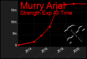 Total Graph of Murry Arial