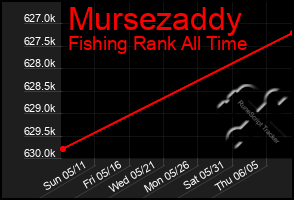 Total Graph of Mursezaddy