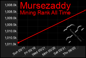 Total Graph of Mursezaddy