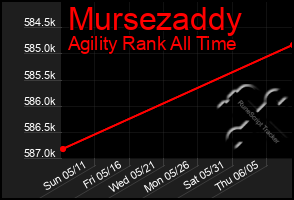 Total Graph of Mursezaddy