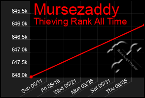 Total Graph of Mursezaddy