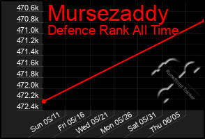 Total Graph of Mursezaddy